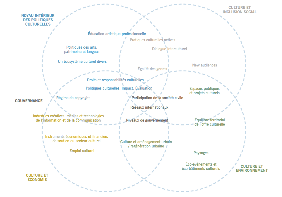 Nouveau cadre pour les politiques culturelles